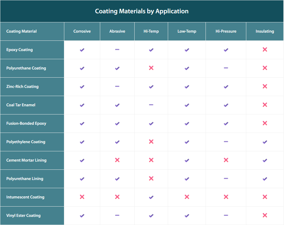 Coating Materials by Application